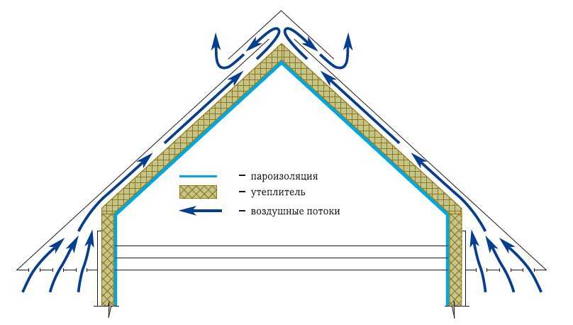 Как сделать мансарду, в том числе на старом доме, а также переделка крыши под мансардный этаж