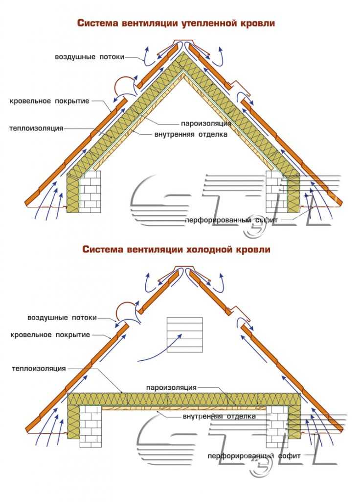 Строительство мансарды своими руками в частном доме :: syl.ru