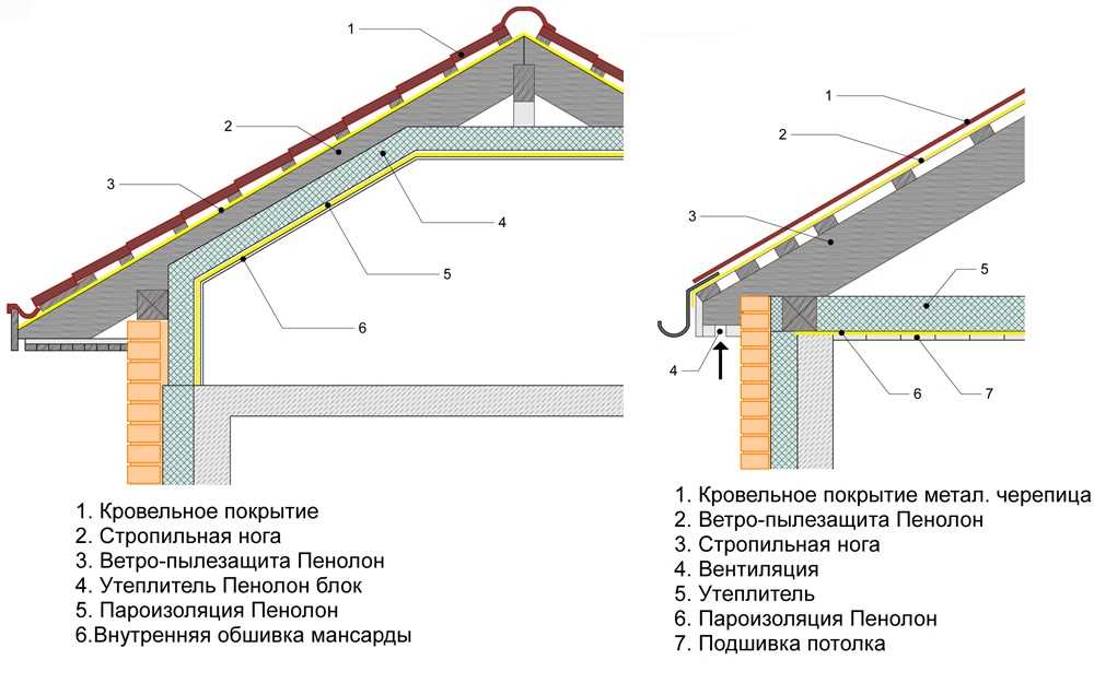 Мансардная крыша своими руками: чертежи + этапы строительства