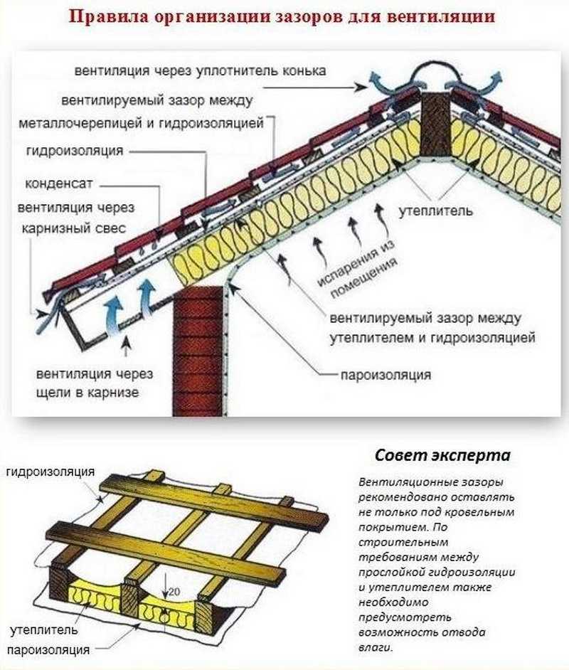 Устройство мансардной крыши частного дома: конструкция кровельного пирога и стропильной системы двухскатной мансардной кровли