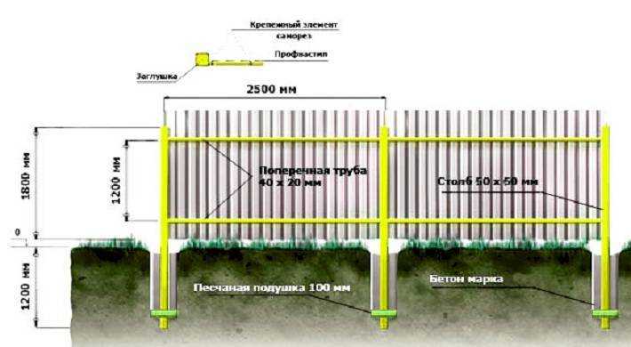 Расстояние между постройками на участке ижс: соседними забором и домом в снт по снип