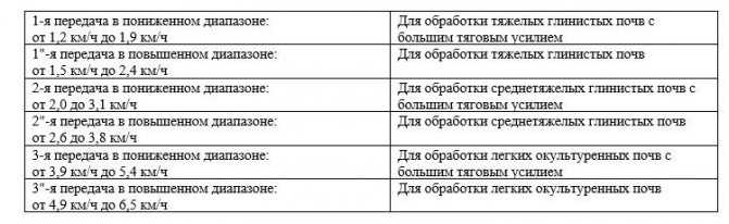 Как ставятся ремни на мотоблок. каким должен быть ремень для мотоблока?
