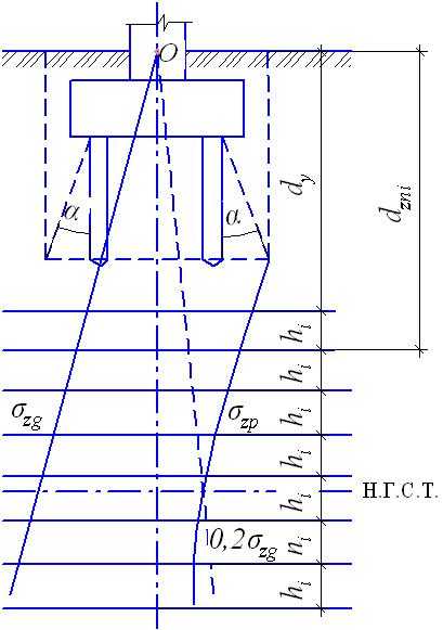 Осадка фундамента. Расчетная схема к определению осадки свайного фундамента. Осадка условного свайного фундамента. Осадка свайного фундамента методом послойного суммирования. Вычисление осадки методом послойного суммирования.