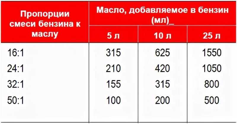 Сколько масла добавлять в бензин для бензокосилки • evdiral.ru
