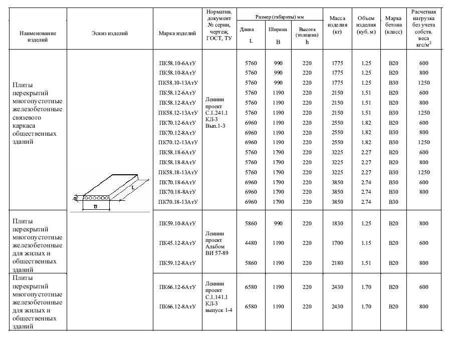 Стандартные размеры жб плит. особенности укладки плит перекрытия. основные функции и характеристики
