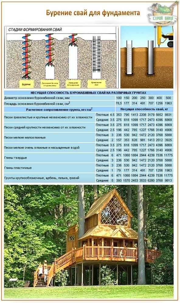 Фундамент на буронабивных сваях: плюсы и минусы, проектирование, монтаж .
