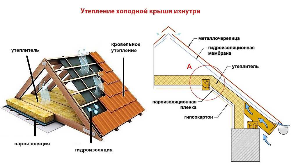 Переделка крыши дома под мансарду - инструкция по реконструкции