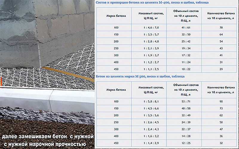 Пропорции бетона: что входит в состав бетона и расчет компонентов для раствора