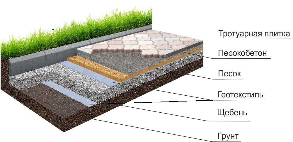 Укладка тротуарной плитки на бетонное основание: как правильно положить брусчатку