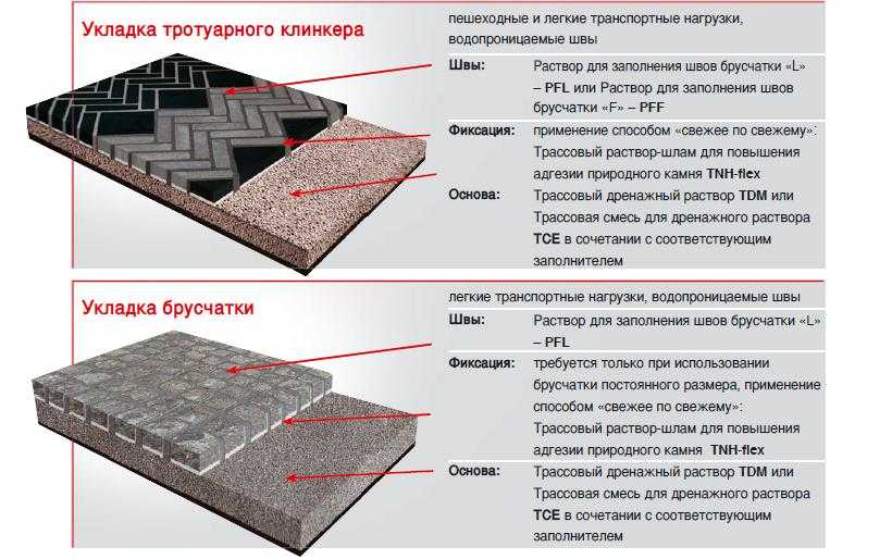 Укладка тротуарной плитки на бетонное основание: как правильно положить брусчатку