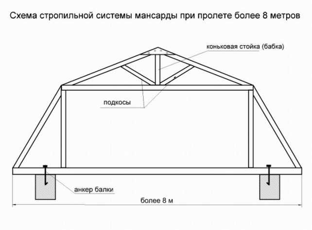 Переделка крыши старого дома под мансарду: особенности расчёта и устройства