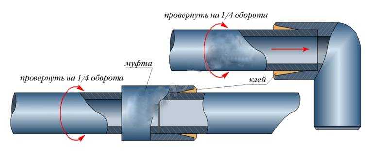 Схема соединения труб пвх