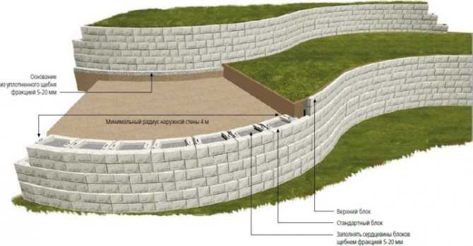  правильно сделать монолитную подпорную стенку из бетона