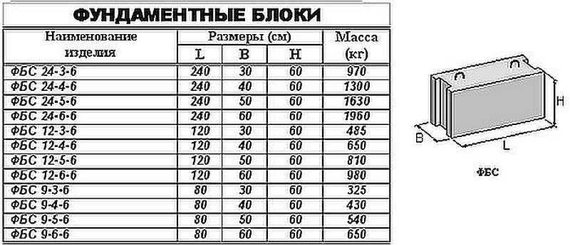 Технология устройства фундамента, виды фундамента и способы монтажа