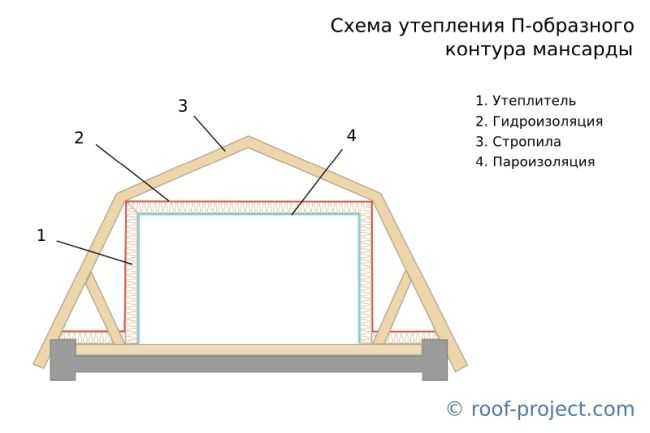 Чертеж и устройство ломаной мансардной крыши, ее конструкция и возможные проекты, фото+ видео