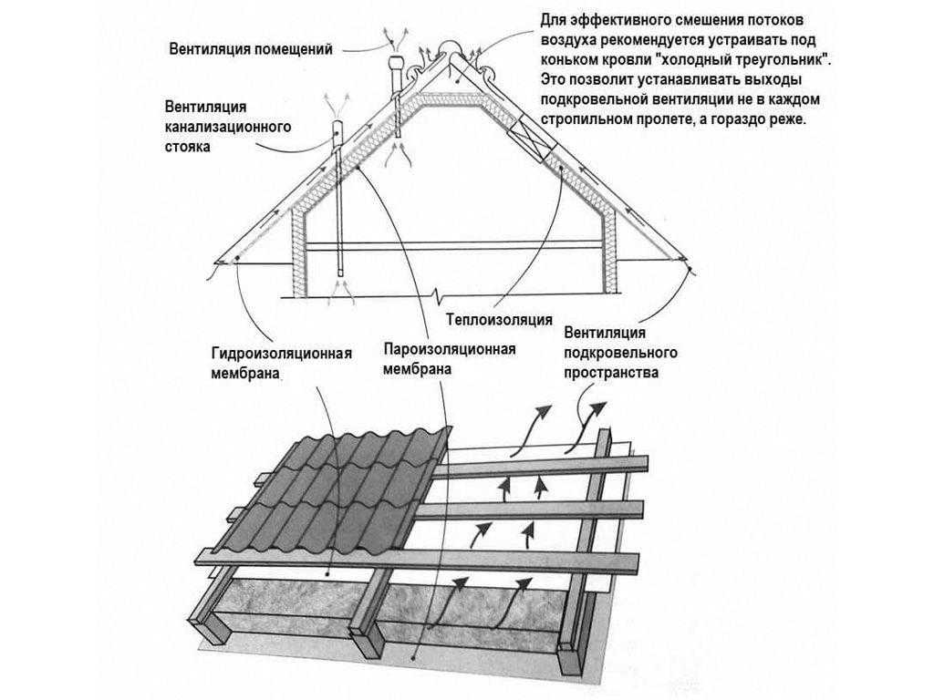 Как построить ломаную мансардную крышу – пошаговая инструкция строительства