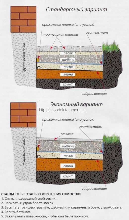 Отмостка тротуарной плиткой вокруг  дома — достоинства и недостатки в сравнении с бетоном  Подготовка основания под отмостку и разметка Пошаговая инструкция по укладке брусчатки  около дома