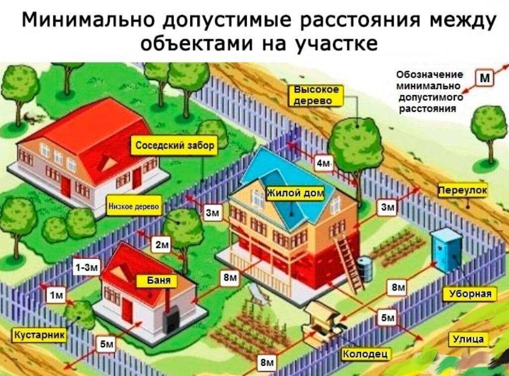 Нормы отступа от границ участка при строительстве дома