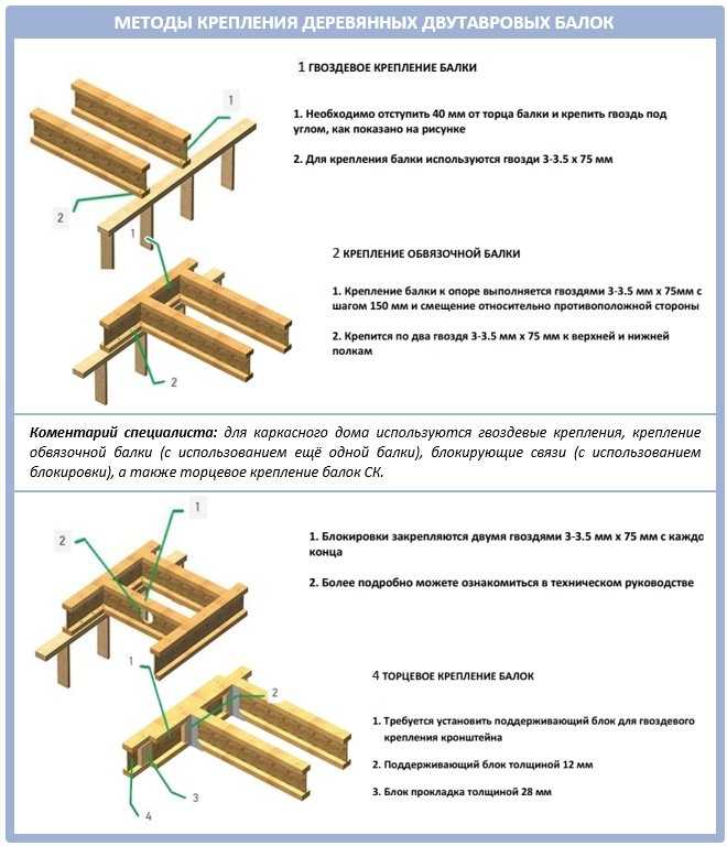Балки перекрытия: деревянные двутавровые и железобетонные виды.технические требования к металлическим и бетонным балкам, их монтаж