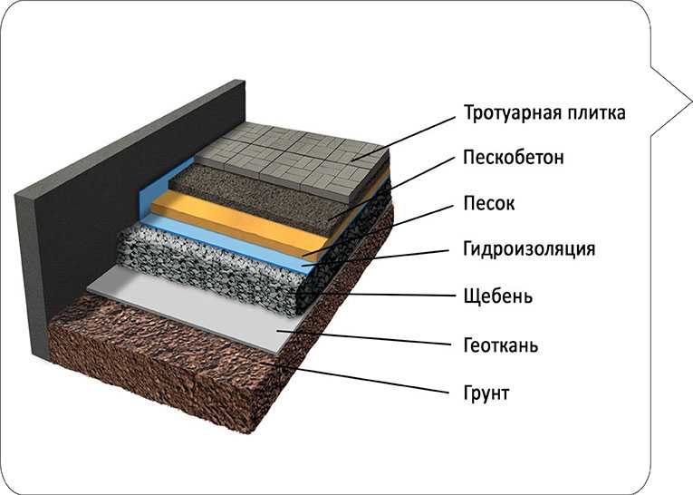 Технология и основные этапы укладки тротуарной плитки на песок