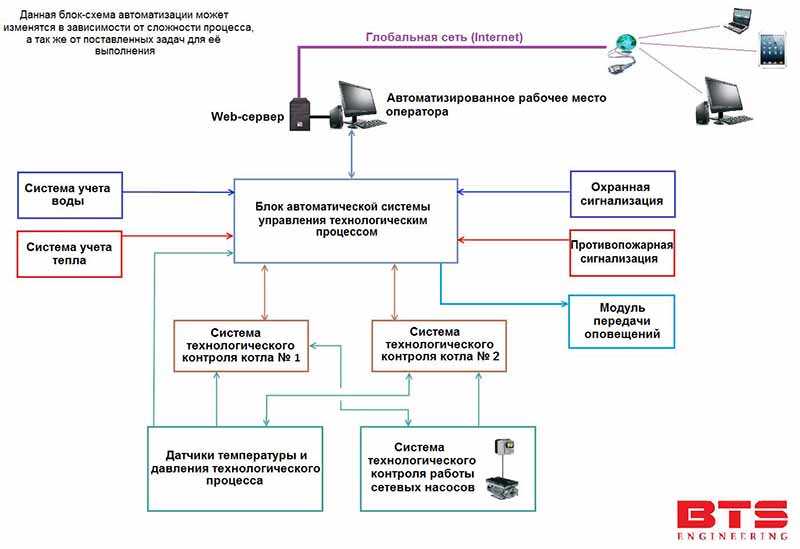 Автоматизация котельных установок: описание, устройство и схема
