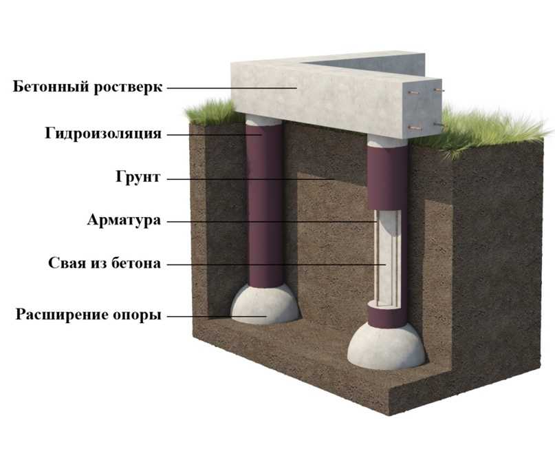 Фундамент на глинистой почве – эффективные фундаменты на пучинистых грунтах | фундамент для дома