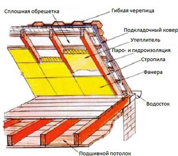 Утепление мансарды изнутри, если крыша уже покрыта: пошаговая инструкция - строительство и ремонт