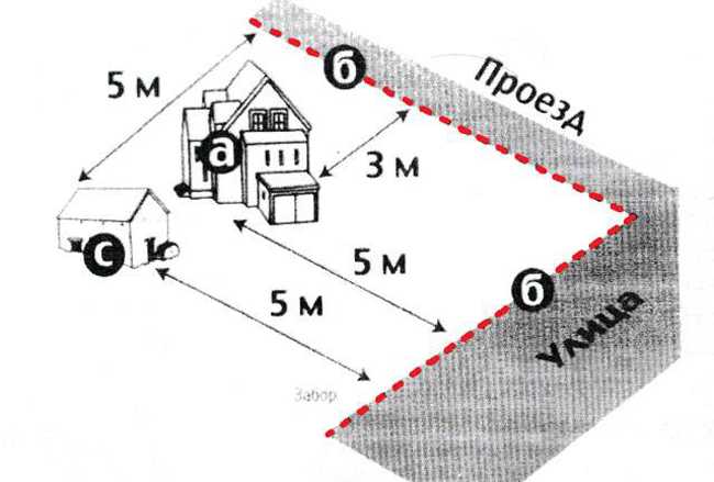 Расположение дома на участке - нормы и правила, ориентация по сторонам света