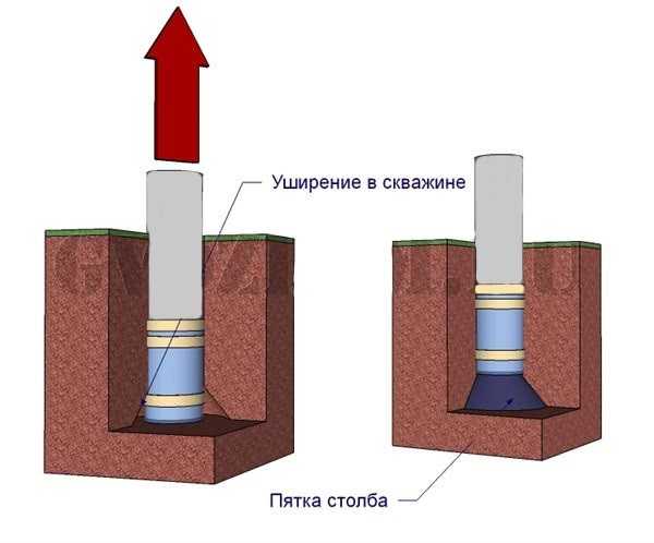 Фундамент из асбестоцементных труб - уникальная и подробная технология