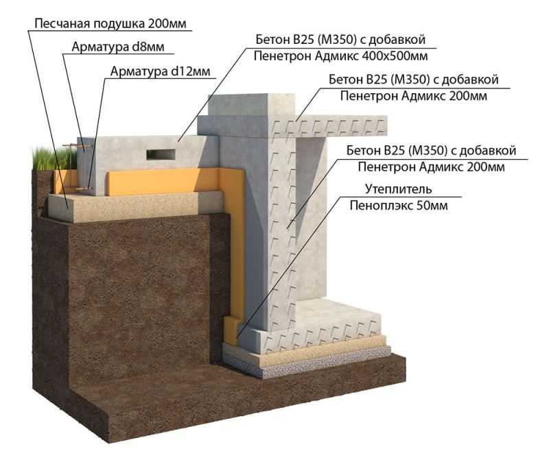 Погреб в доме с ленточным фундаментом: технология строительства подвала
