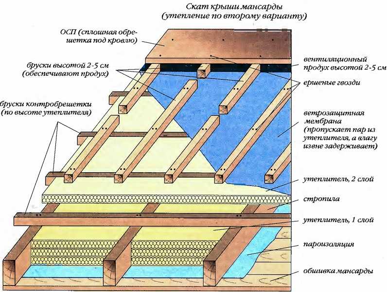 Утепление мансарды изнутри, если крыша уже покрыта (57 фото): утеплитель для мансардной крыши частного дома