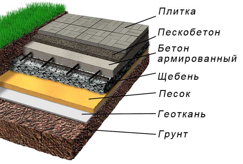 Укладка тротуарной плитки на бетонное основание: технология для брусчатки на бетон, как правильно уложить на клей