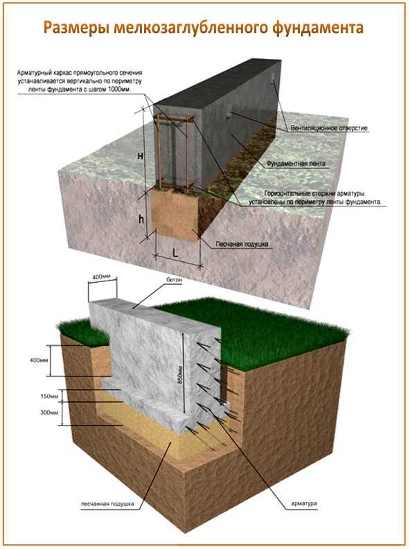 Назначение фундаментов зданий и сооружений и их основные типы. классификация фундаментов мелкого заложения на естественном основании.