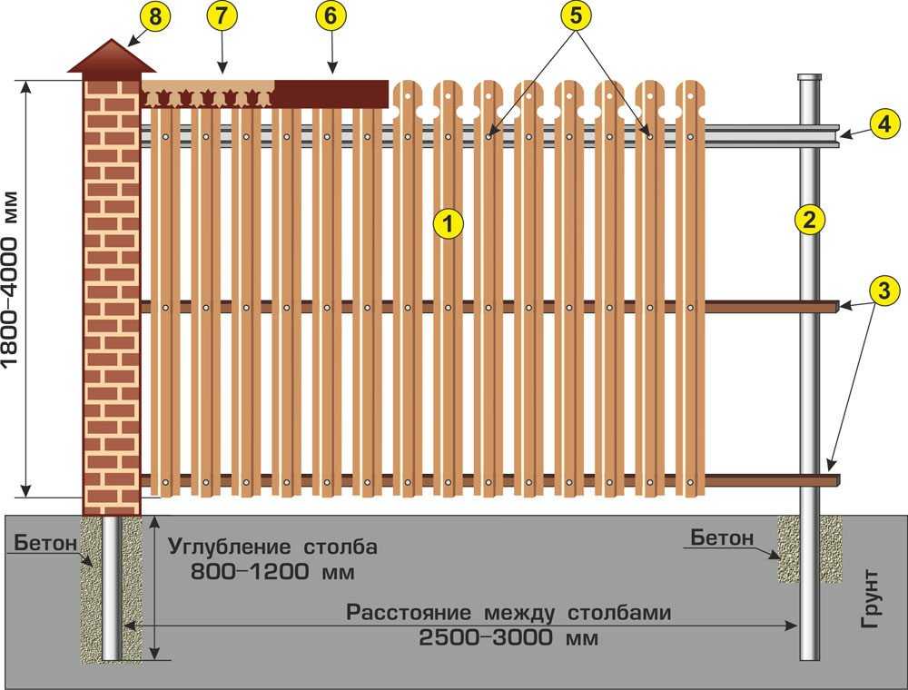 Забор из деревянного штакетника: технология возведения самого популярного ограждения