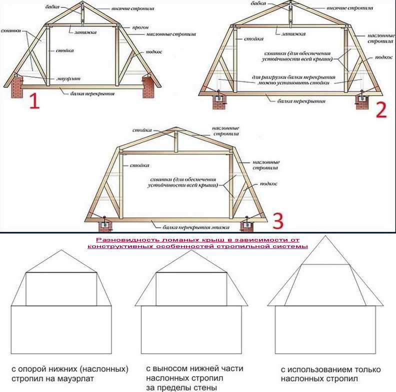 Как сделать двухскатную мансардную крышу – пошаговое руководство
