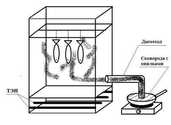 Как смастерить домашнюю коптильню с гидрозатвором?