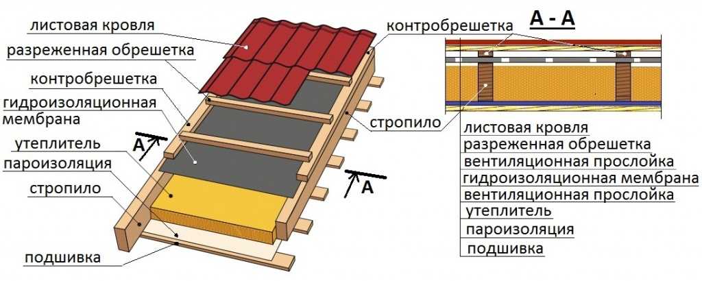 Утепление мансарды изнутри, если крыша уже покрыта (57 фото): утеплитель для мансардной крыши частного дома