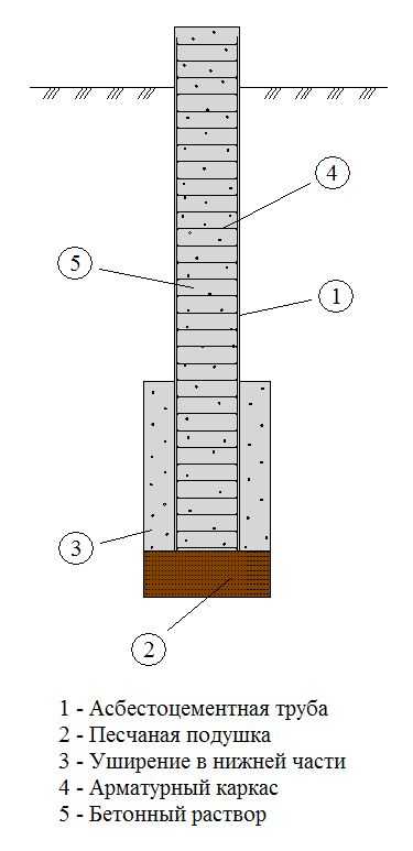 Фундамент из асбестоцементных труб: особенности, плюсы и минусы, технология постройки
