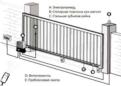 Откатные ворота: размеры конструкций (ширина, длина) на чертежах и схемах