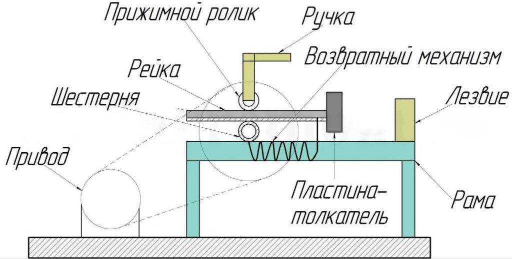 Дровоколы своими руками: типы станков, описание, схемы изготовления ручных и механических моделей