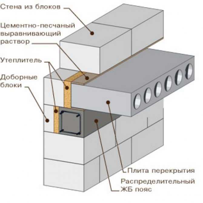 Опирание плит перекрытия: минимальное опирание на кирпичную стену и газобетонные блоки, согласно снип. узлы опирания и расчет