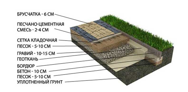 Укладка брусчатки на бетонное основание:технология и этапы укладки