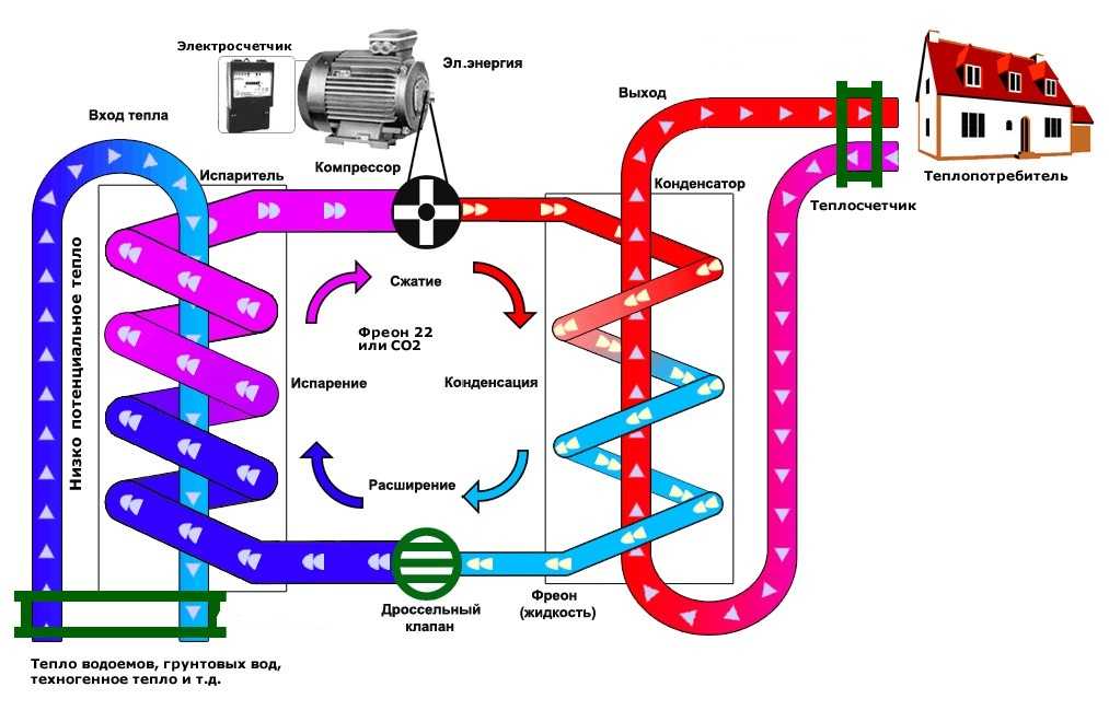 Принцип работы частотных насосов в системе отопления
