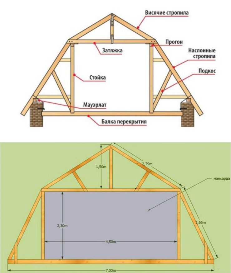 Крыши домов с мансардой: проекты на выбор, советы по обустройству и 5 реальных планировок