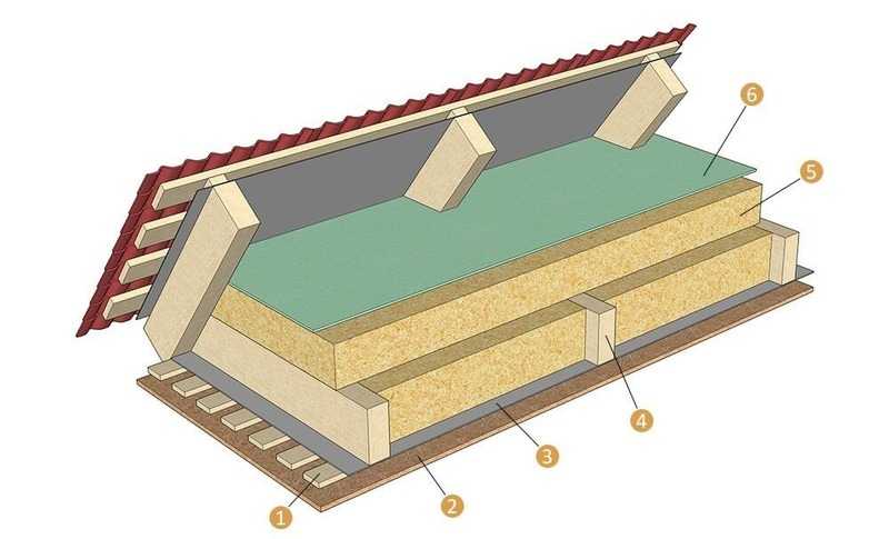 Утепление чердачного перекрытия по деревянным балкам: в частном доме, устройство теплоизоляции