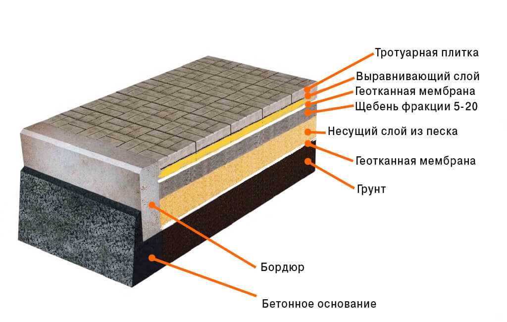 Укладка брусчатки на бетонное основание:технология и этапы укладки
