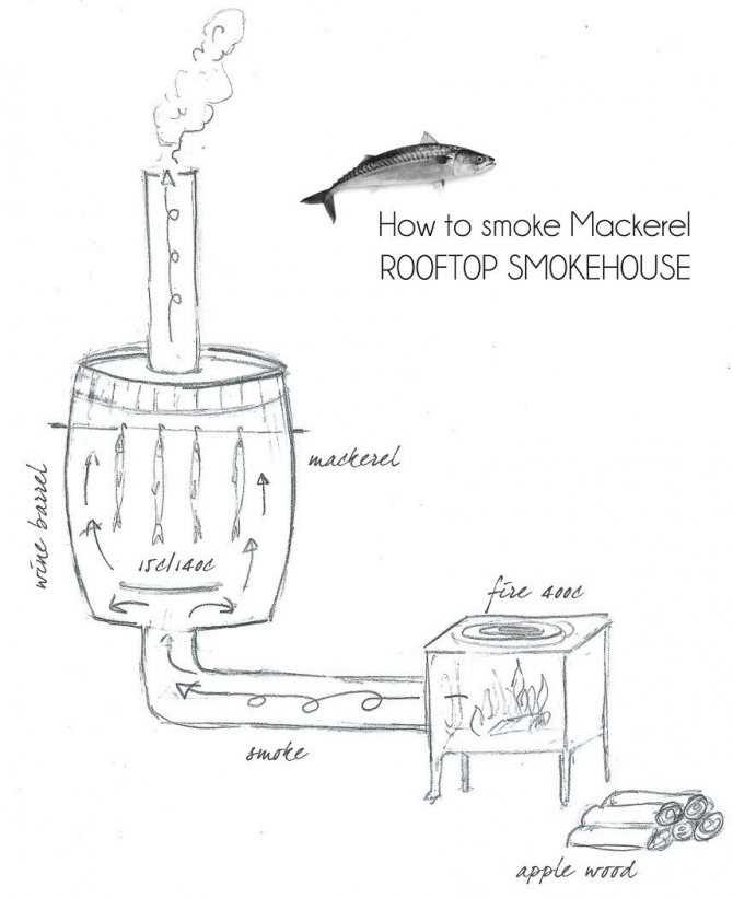 Дымогенератор для холодного копчения своими руками - инструкции