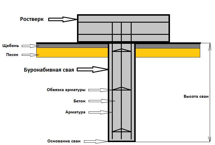 Железобетонные сваи: составные жб изделия для фундамента, варианты жби квадратного сечения для частного дома, свайная конструкция по госту