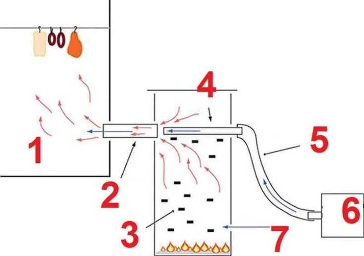 Дымогенераторы холодного и горячего копчения - практика и технология