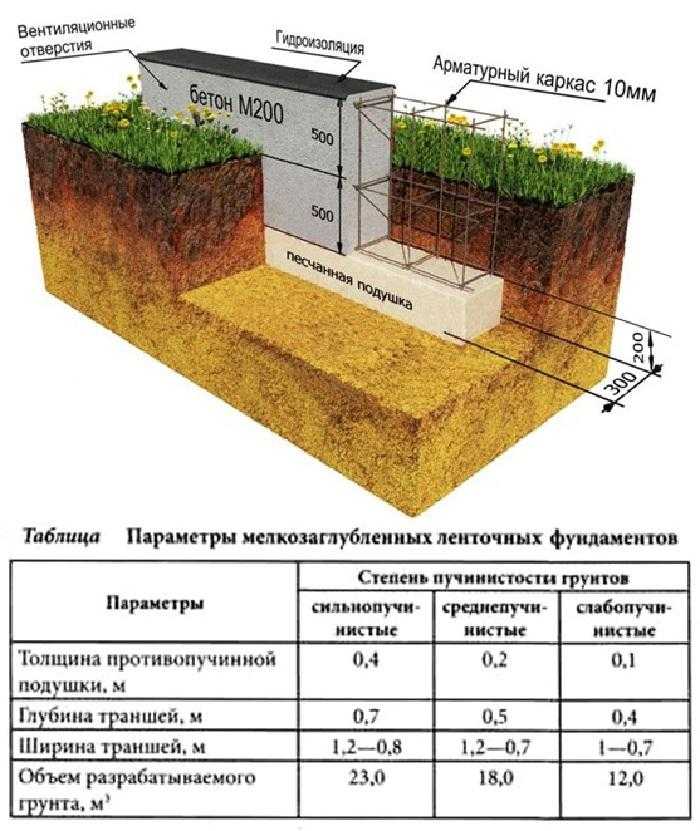 Фундамент для двухэтажного дома: ленточный и глубина из пеноблоков, кирпича